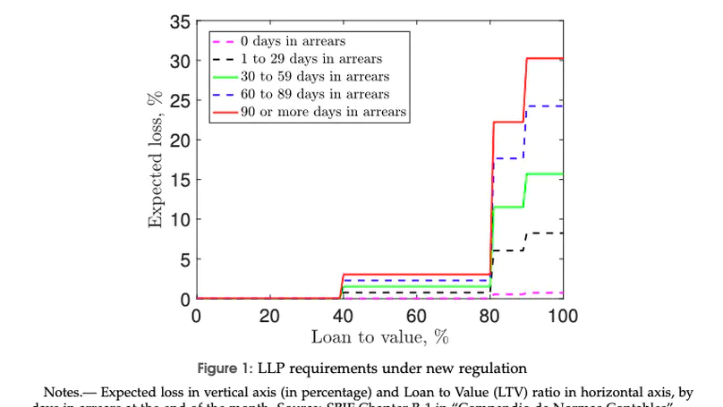 The pass-through of loan-loss-provisioning on mortgage lending: Evidence from a regulatory change